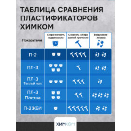 Пластификатор -ускоритель "Р-2"